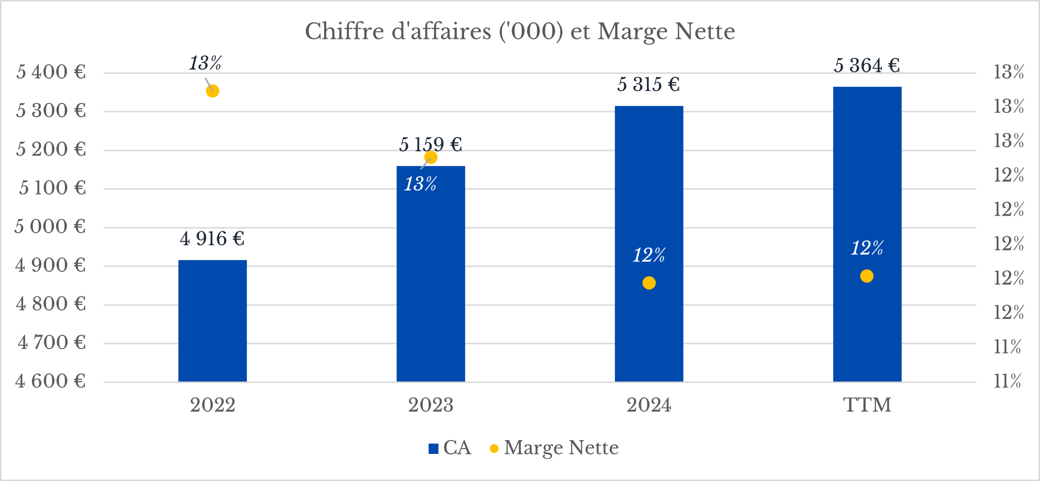 Évolution du résultat net Telekom Austria