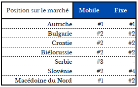 Position concurrentielle Telekom Austria